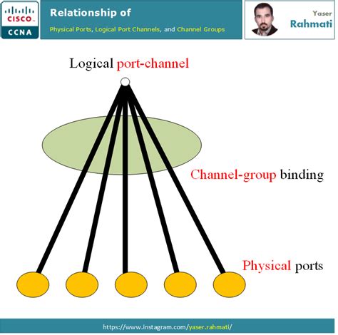 channel group cisco.